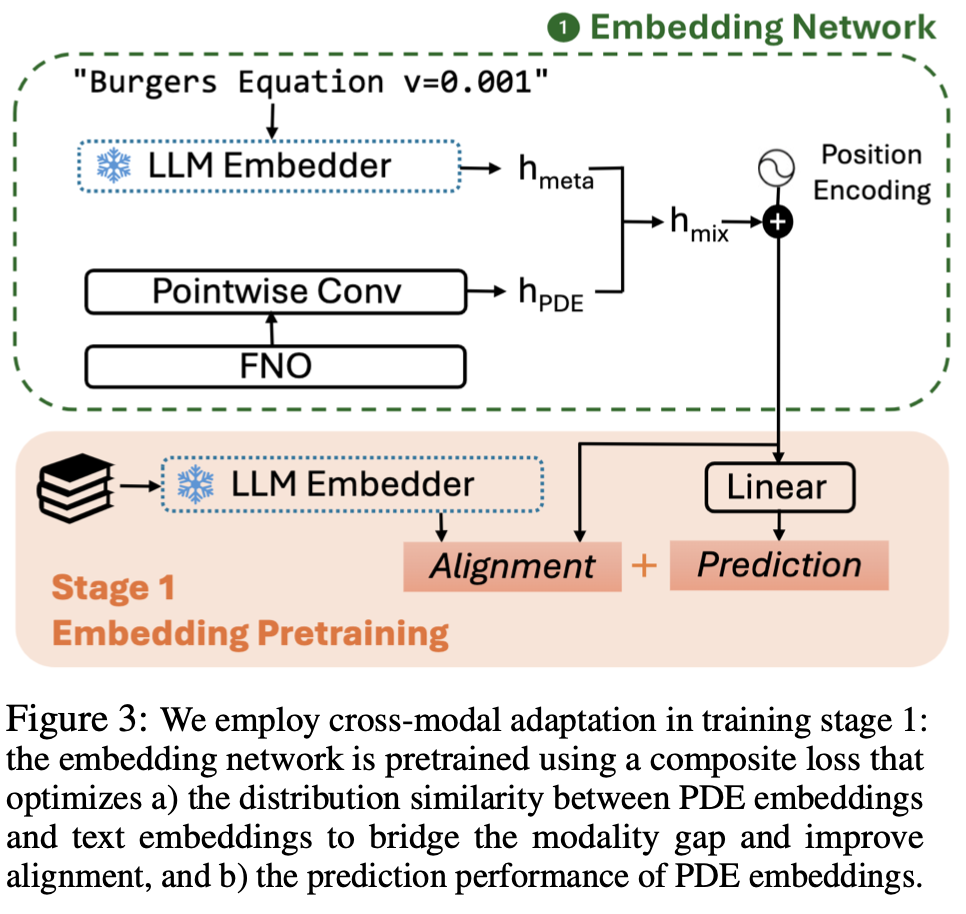 UPS: Towards Foundation Models for PDE Solving via Cross-Modal Adaptation paper illustration