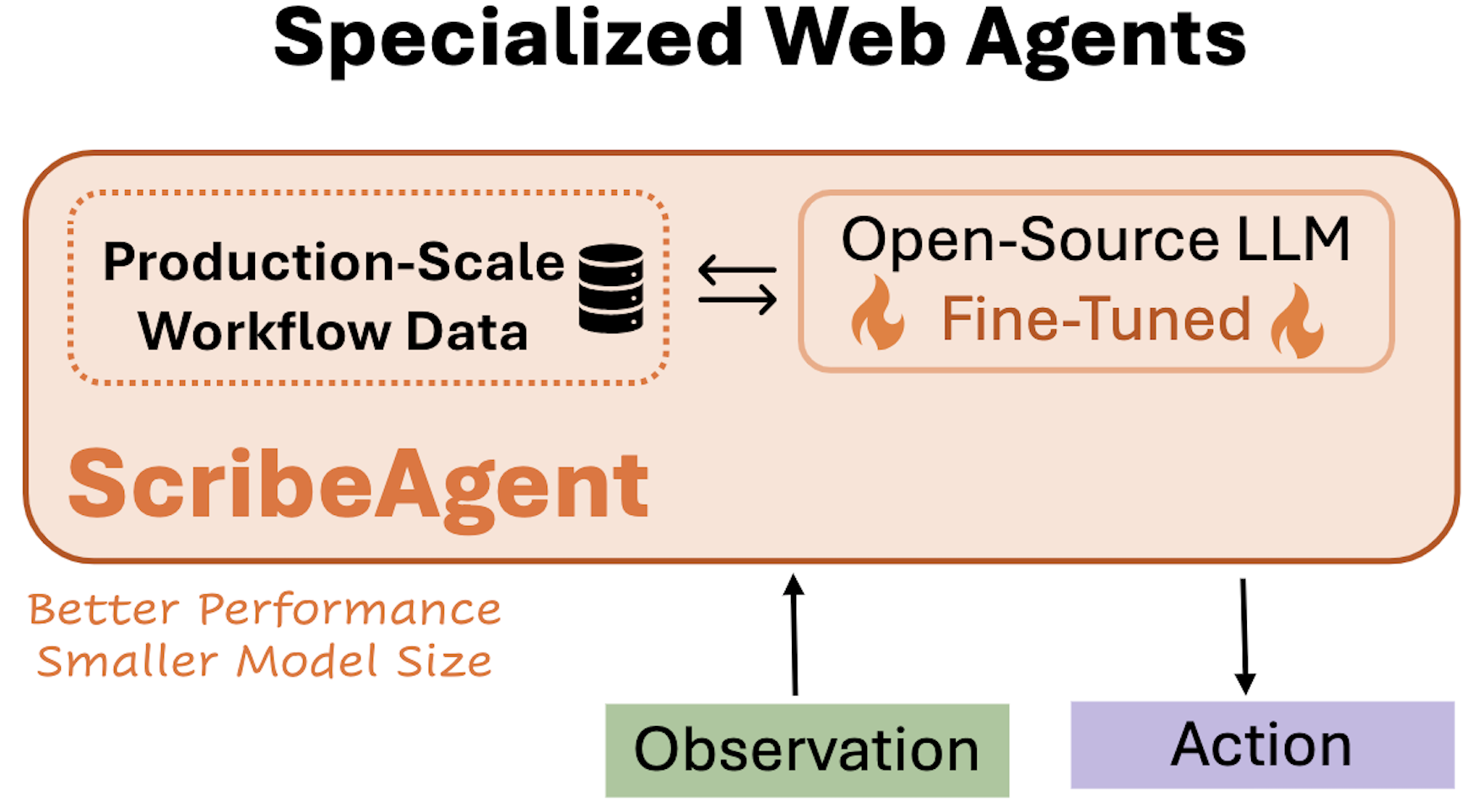 ScribeAgent: Towards Specialized Web Agents Using Production-Scale Workflow Data paper illustration