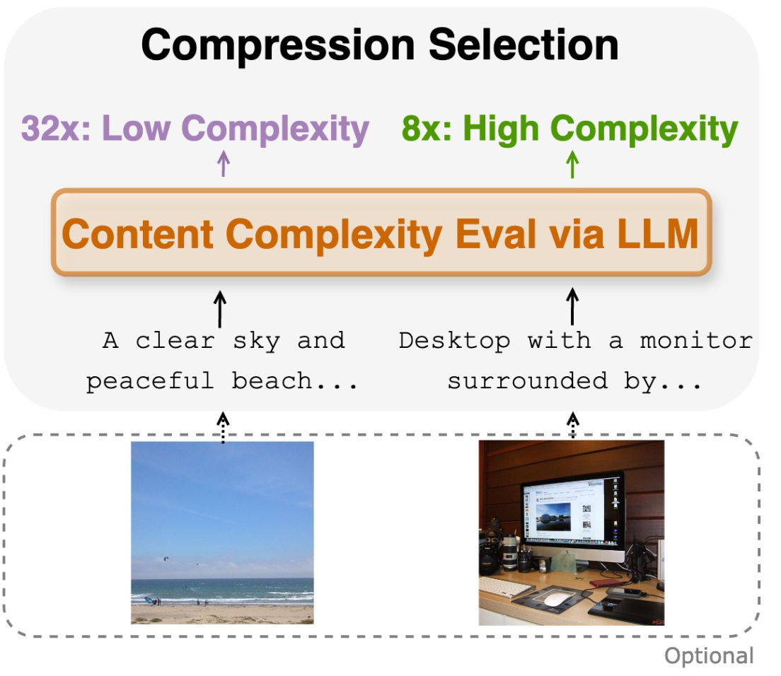 CAT: Content-Adaptive Image Tokenization paper illustration