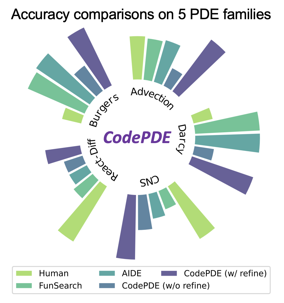 CodePDE: Benchmarking LLMs' Abilities to Solve PDEs through Code Generation paper illustration