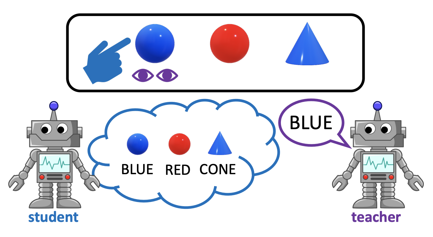 Emergence of Pragmatics from Referential Game between Theory of Mind Agents paper illustration