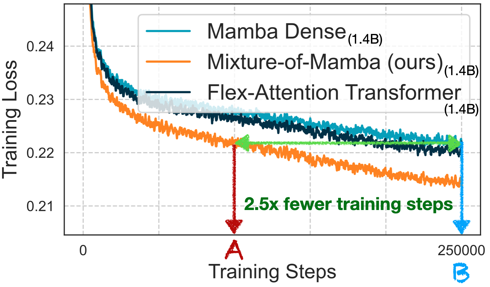 Mixture‑of‑Mamba: Enhancing Multi‑Modal State‑Space Models with Modality‑Aware Sparsity paper illustration