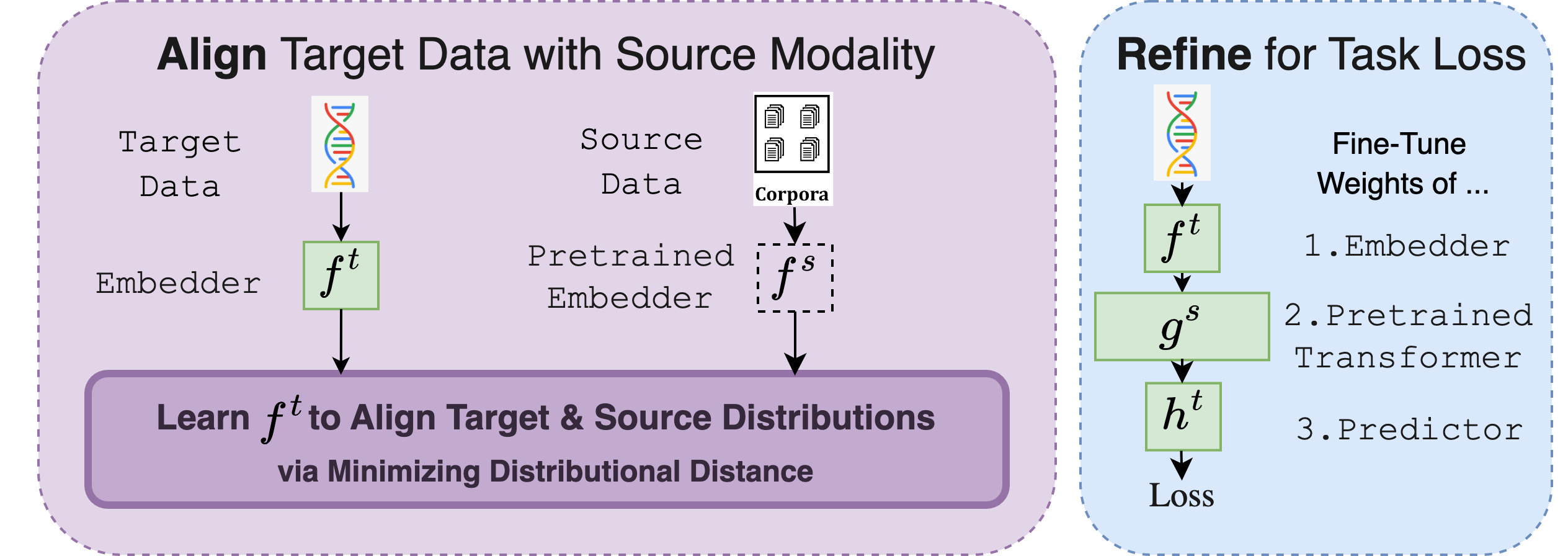 Cross-Modal Fine-Tuning: Align then Refine paper illustration