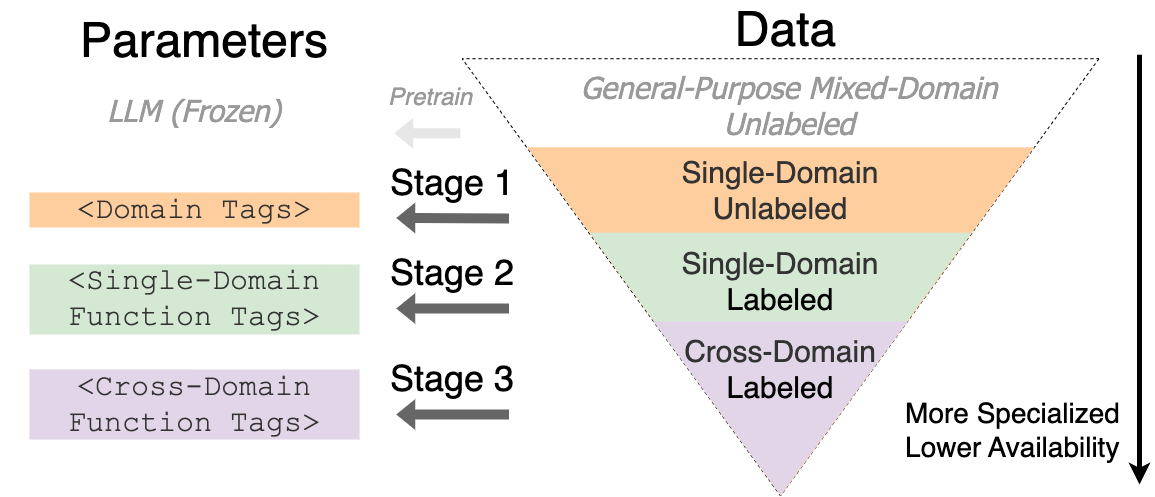 Tag-LLM: Repurposing General-Purpose LLMs for Specialized Domains paper illustration
