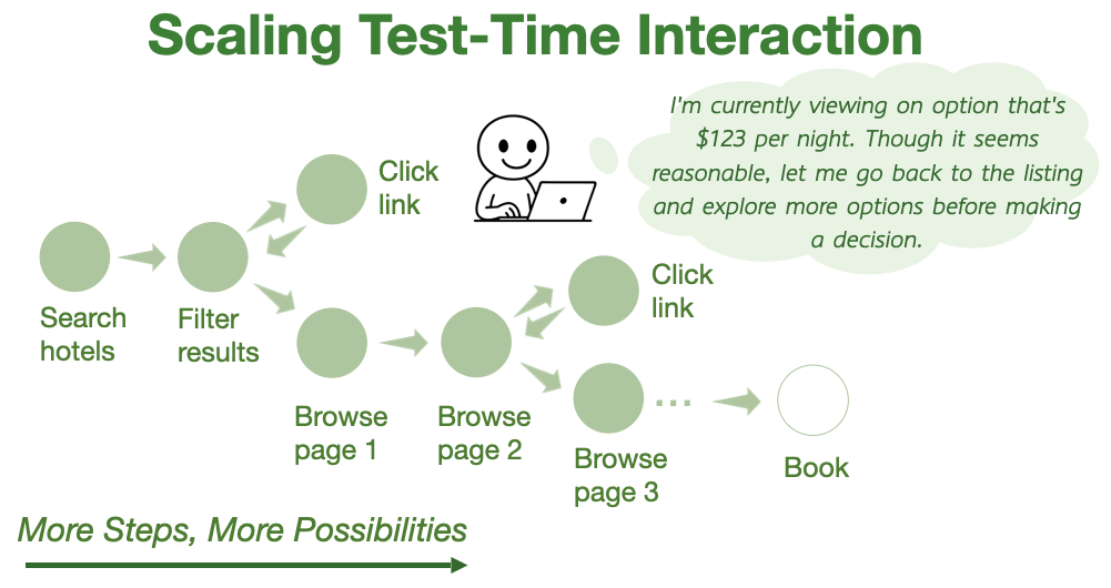 Thinking vs. Doing: Agents that Reason by Scaling Test-Time Interaction paper illustration